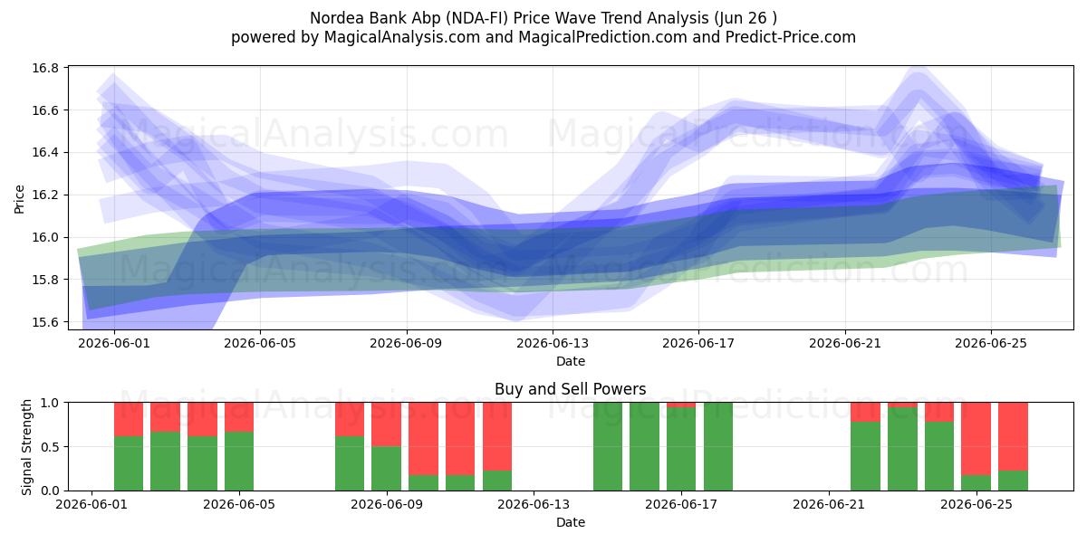  Nordea Bank Abp (NDA-FI) Support and Resistance area (25 Jun) 