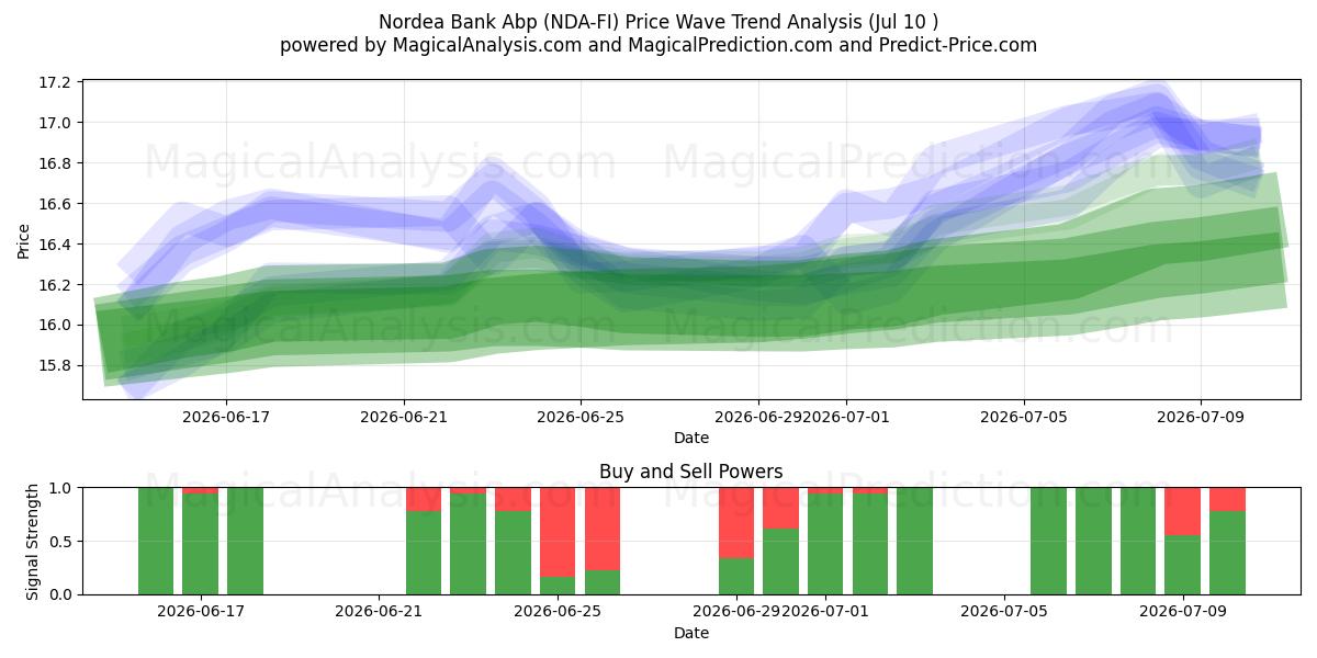  Nordea Bank Abp (NDA-FI) Support and Resistance area (09 Jul) 