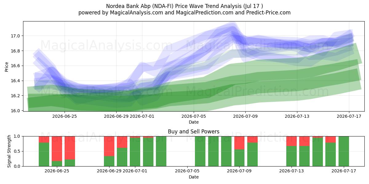  Nordea Bank Abp (NDA-FI) Support and Resistance area (16 Jul) 