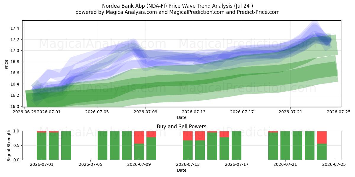  Nordea Bank Abp (NDA-FI) Support and Resistance area (23 Jul) 
