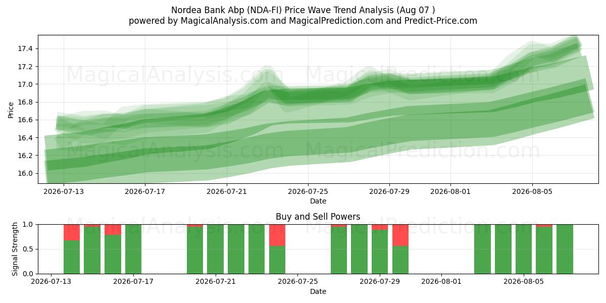  Nordea Bank Abp (NDA-FI) Support and Resistance area (06 Aug) 