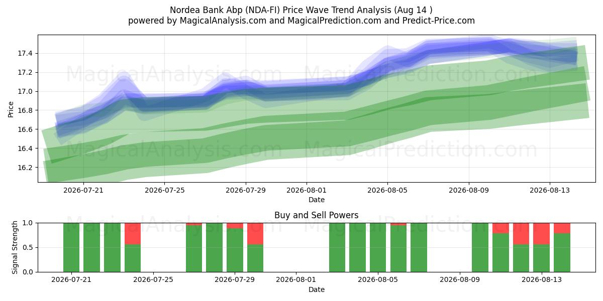  Nordea Bank Abp (NDA-FI) Support and Resistance area (13 Aug) 