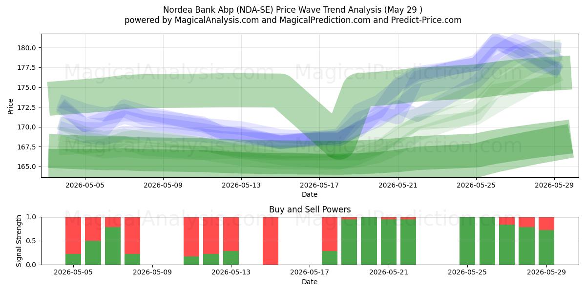  Nordea Bank Abp (NDA-SE) Support and Resistance area (28 May) 