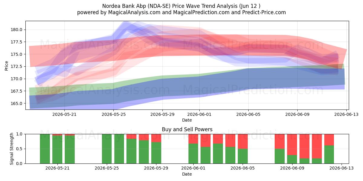  Nordea Bank Abp (NDA-SE) Support and Resistance area (11 Jun) 