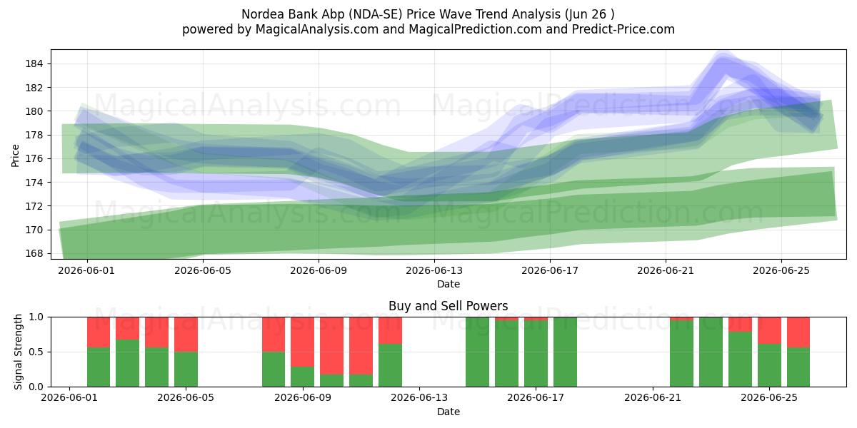  Nordea Bank Abp (NDA-SE) Support and Resistance area (25 Jun) 