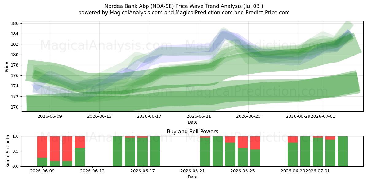  Nordea Bank Abp (NDA-SE) Support and Resistance area (02 Jul) 