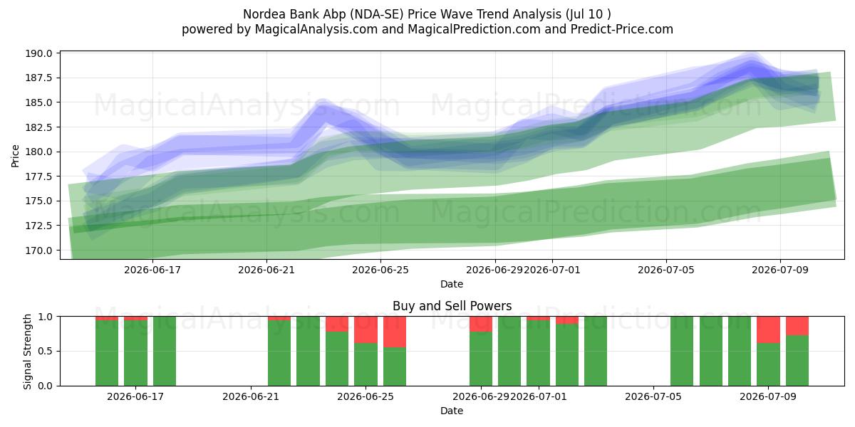  Nordea Bank Abp (NDA-SE) Support and Resistance area (09 Jul) 