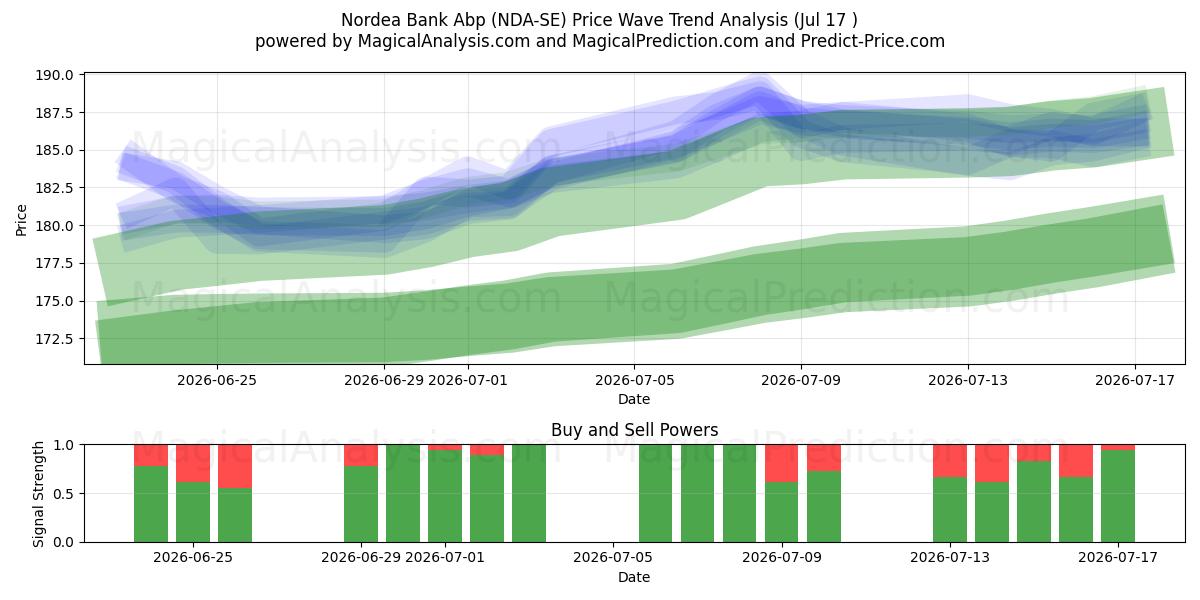  Nordea Bank Abp (NDA-SE) Support and Resistance area (16 Jul) 