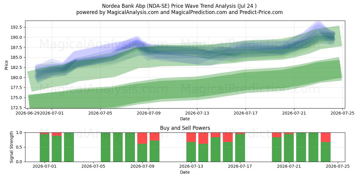  Nordea Bank Abp (NDA-SE) Support and Resistance area (23 Jul) 