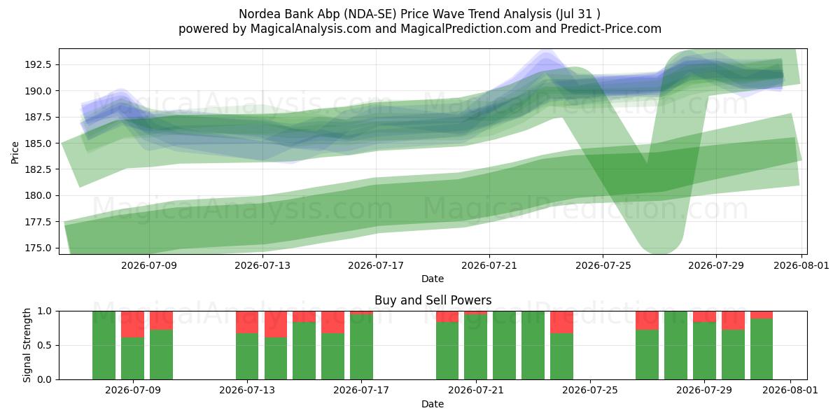  Nordea Bank Abp (NDA-SE) Support and Resistance area (30 Jul) 