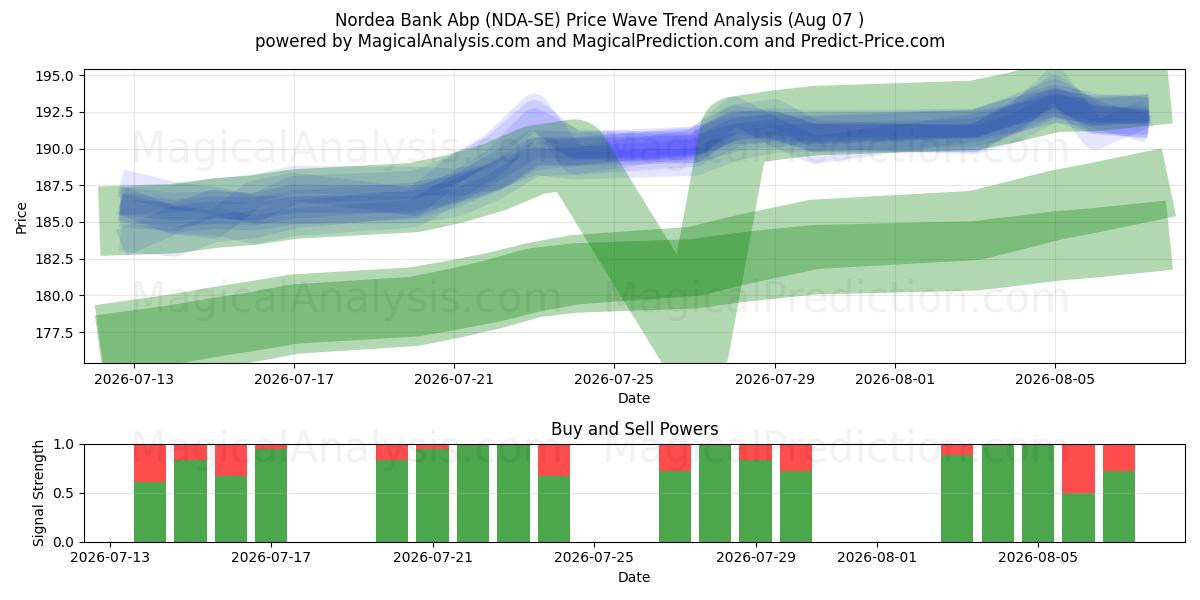  Nordea Bank Abp (NDA-SE) Support and Resistance area (06 Aug) 