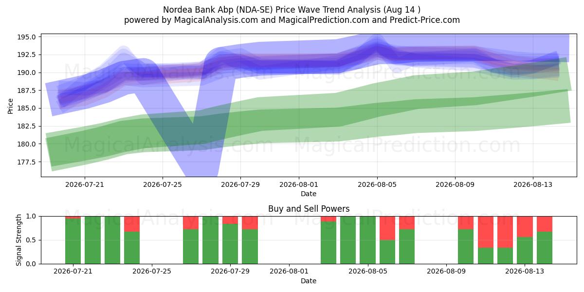  Nordea Bank Abp (NDA-SE) Support and Resistance area (13 Aug) 