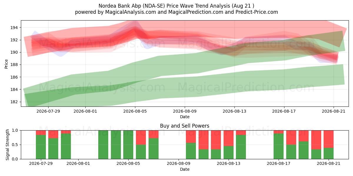  Nordea Bank Abp (NDA-SE) Support and Resistance area (20 Aug) 