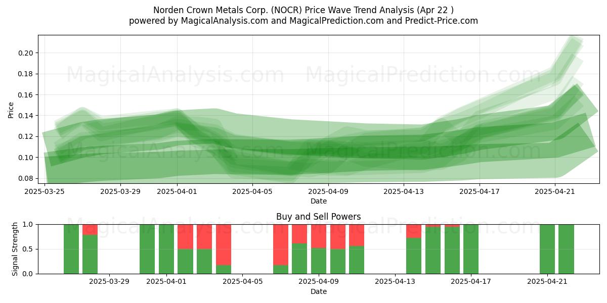  Norden Crown Metals Corp. (NOCR) Support and Resistance area (22 Apr) 