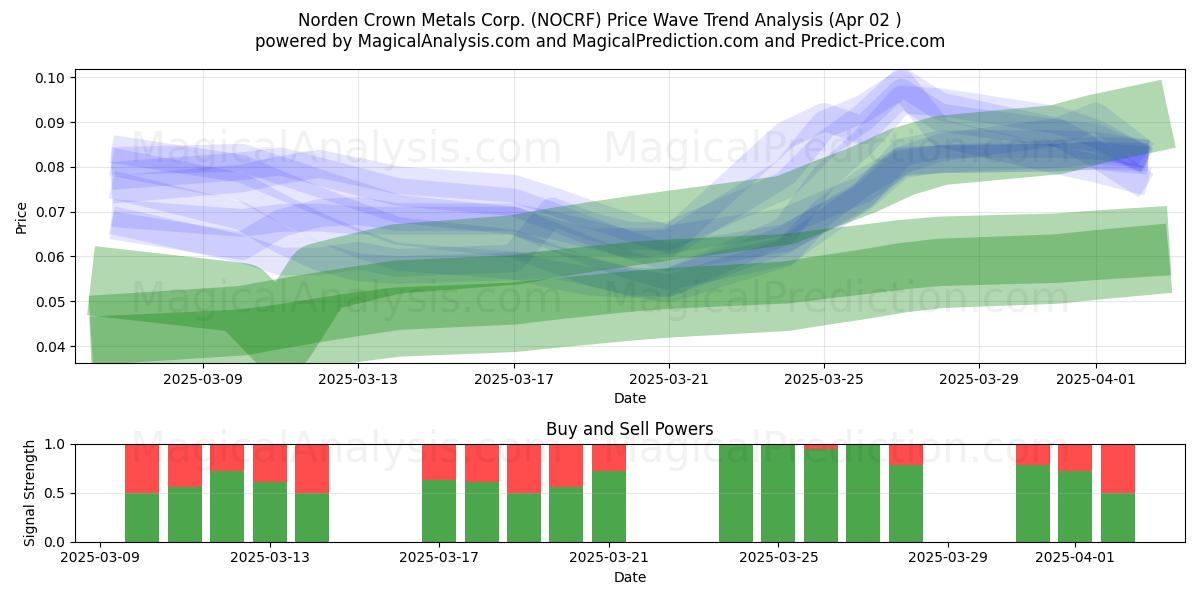  Norden Crown Metals Corp. (NOCRF) Support and Resistance area (02 Apr) 