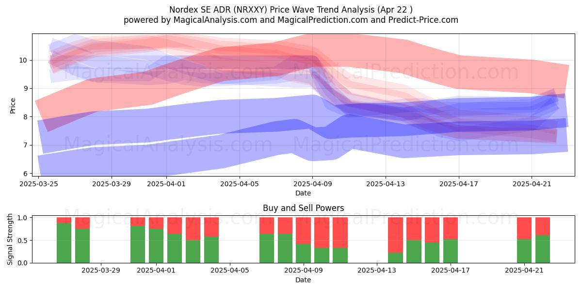  Nordex SE ADR (NRXXY) Support and Resistance area (22 Apr) 
