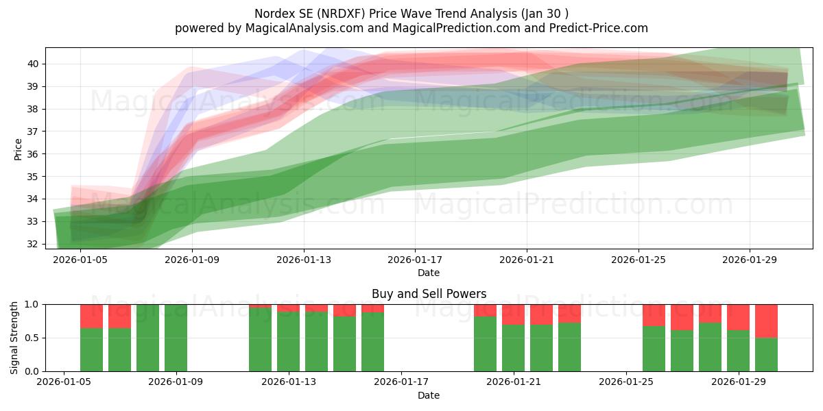  Nordex SE (NRDXF) Support and Resistance area (29 Jan) 
