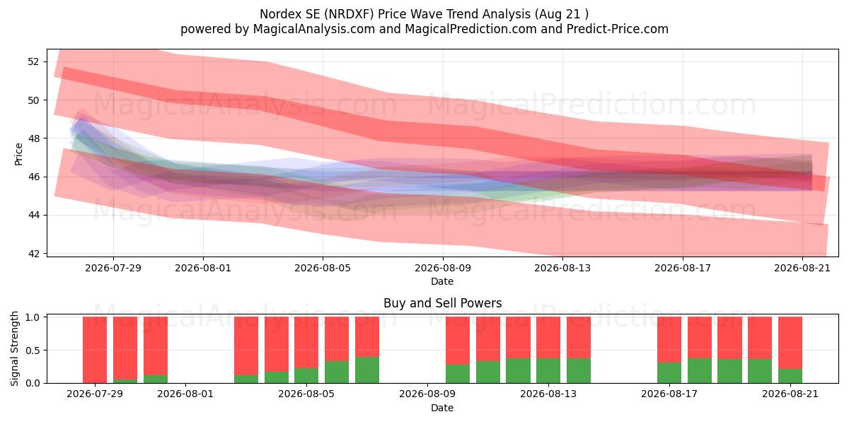  Nordex SE (NRDXF) Support and Resistance area (20 Aug) 