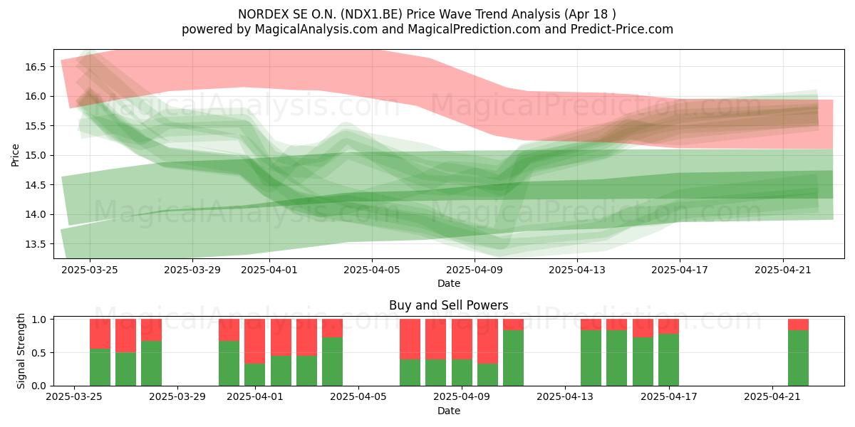  NORDEX SE O.N. (NDX1.BE) Support and Resistance area (18 Apr) 