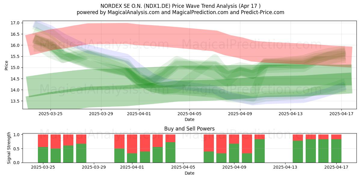  NORDEX SE O.N. (NDX1.DE) Support and Resistance area (17 Apr) 
