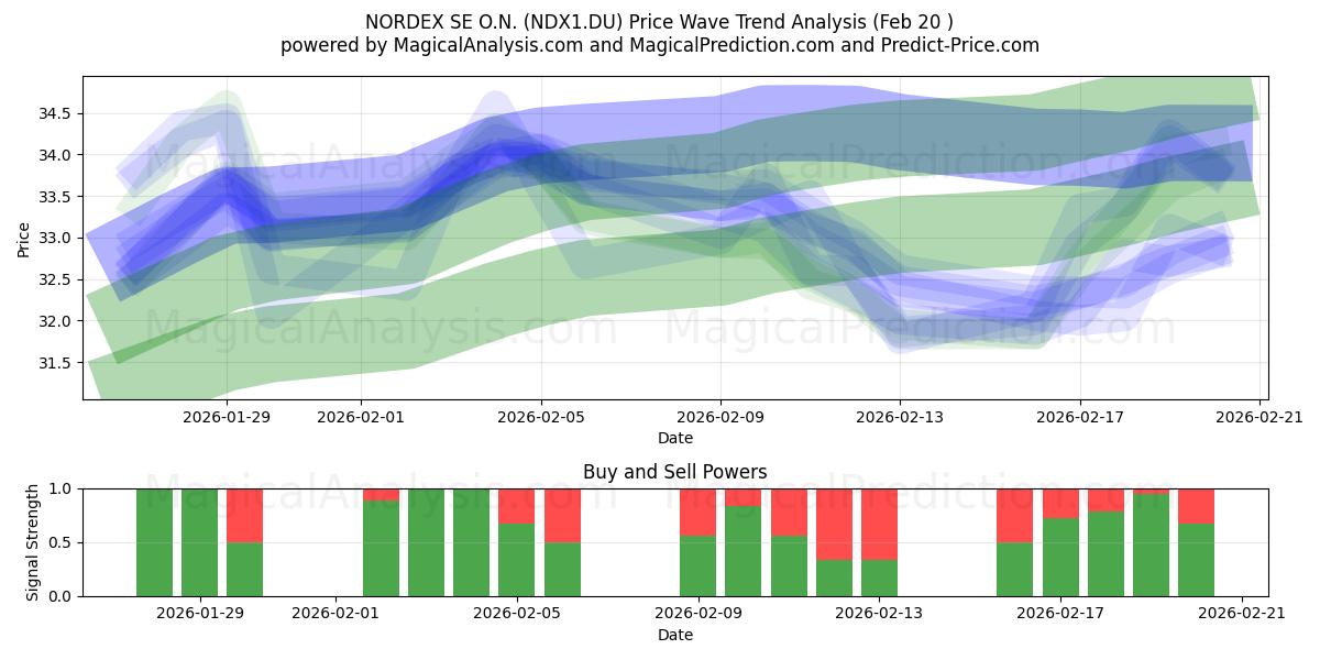  NORDEX SE O.N. (NDX1.DU) Support and Resistance area (19 Feb) 