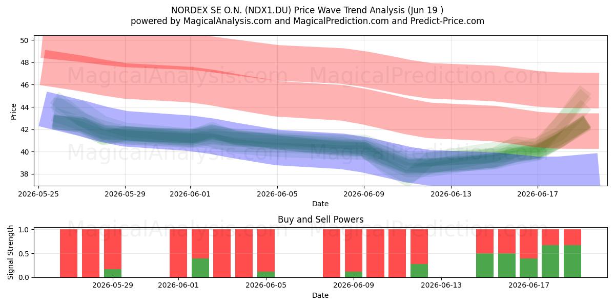  NORDEX SE O.N. (NDX1.DU) Support and Resistance area (18 Jun) 