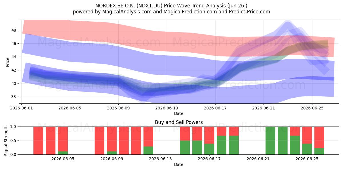  NORDEX SE O.N. (NDX1.DU) Support and Resistance area (25 Jun) 
