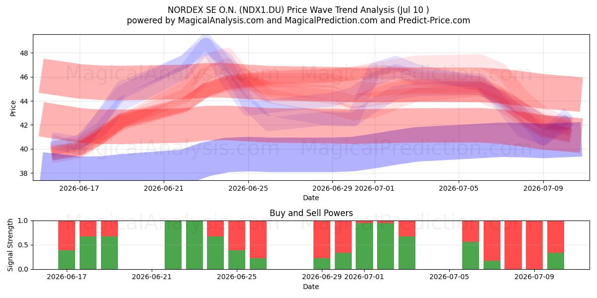  NORDEX SE O.N. (NDX1.DU) Support and Resistance area (09 Jul) 