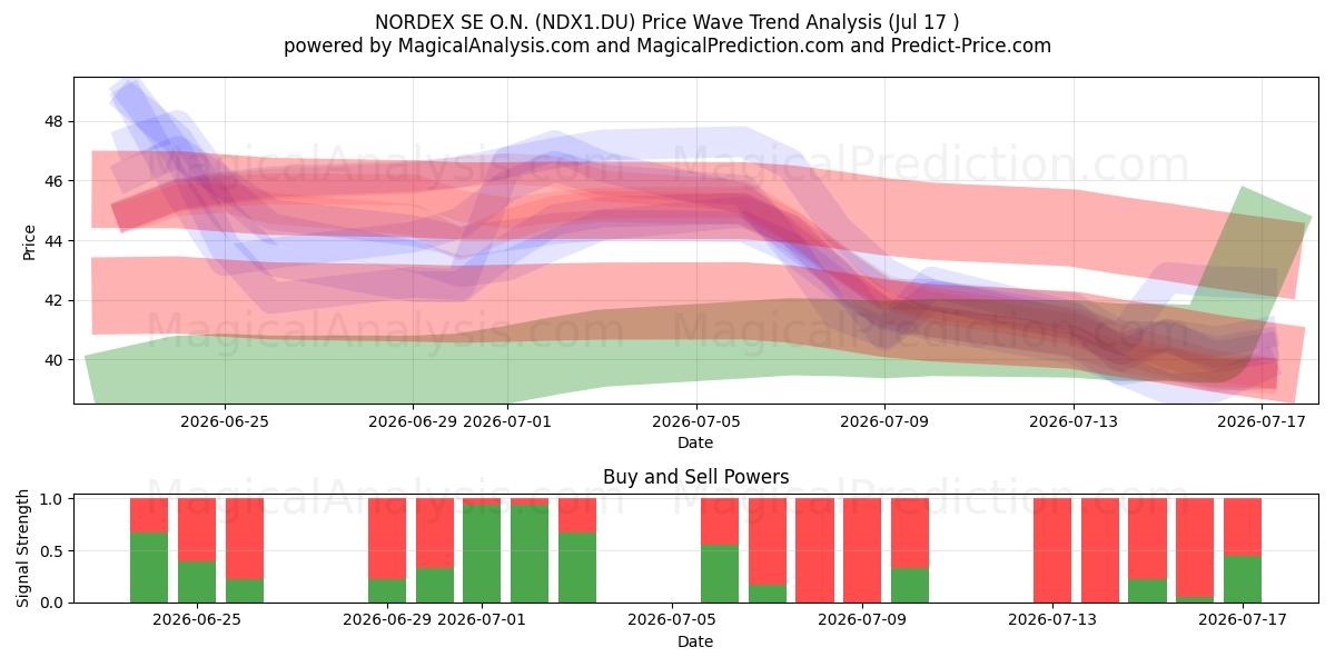  NORDEX SE O.N. (NDX1.DU) Support and Resistance area (16 Jul) 