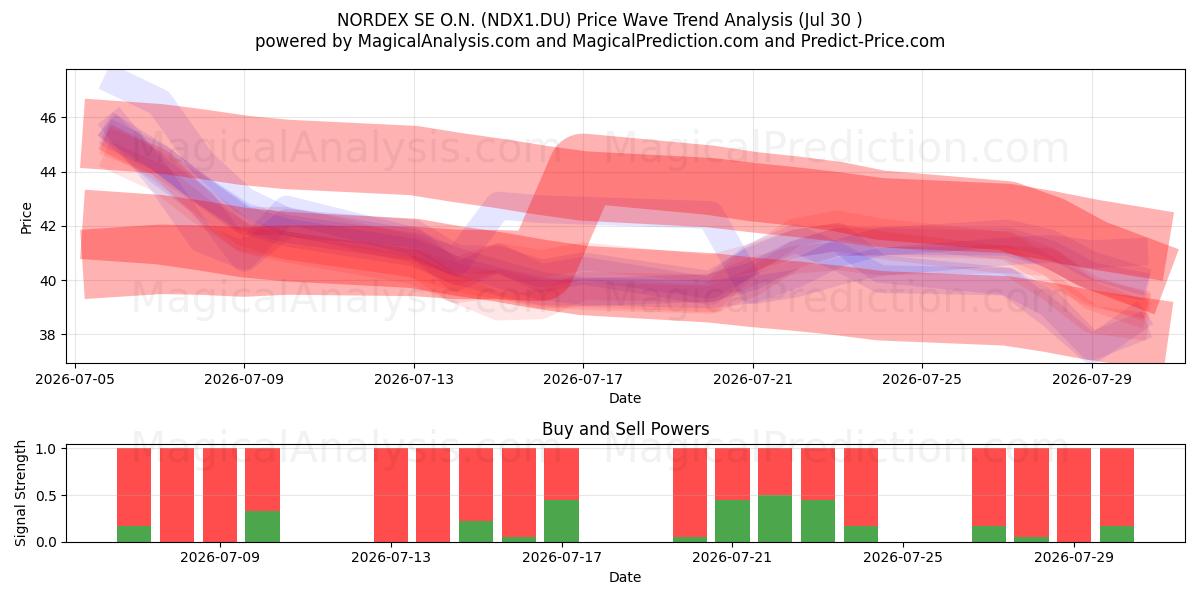  NORDEX SE O.N. (NDX1.DU) Support and Resistance area (29 Jul) 