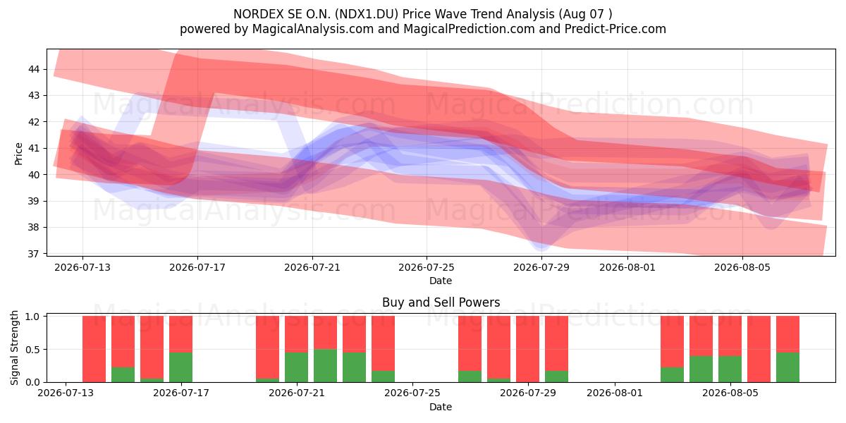  NORDEX SE O.N. (NDX1.DU) Support and Resistance area (06 Aug) 
