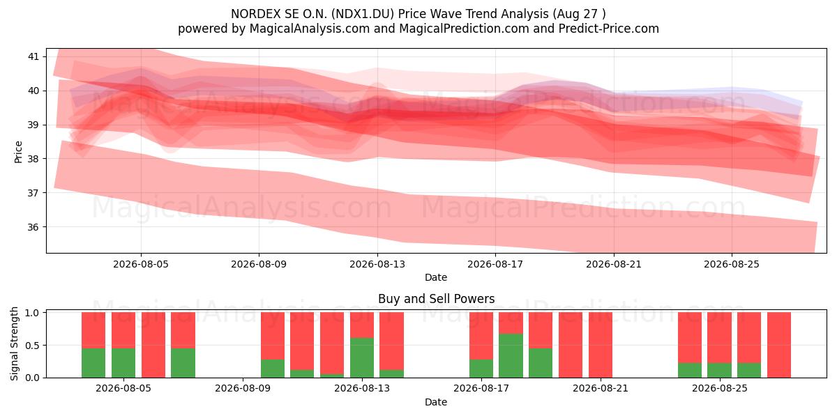  NORDEX SE O.N. (NDX1.DU) Support and Resistance area (26 Aug) 
