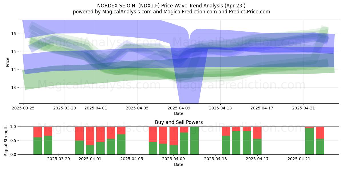  NORDEX SE O.N. (NDX1.F) Support and Resistance area (23 Apr) 