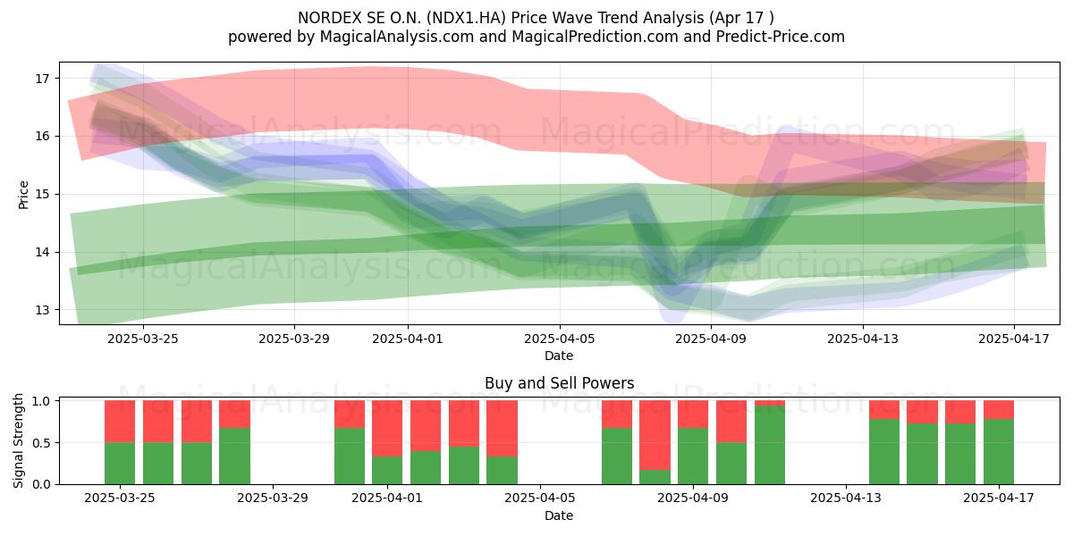  NORDEX SE O.N. (NDX1.HA) Support and Resistance area (17 Apr) 