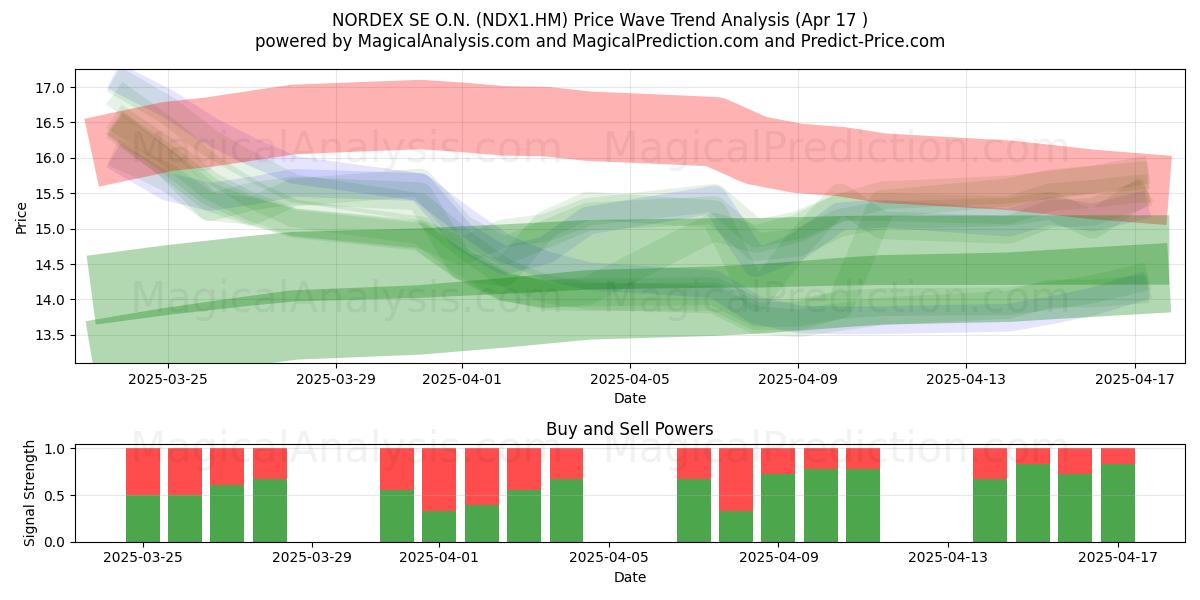  NORDEX SE O.N. (NDX1.HM) Support and Resistance area (17 Apr) 