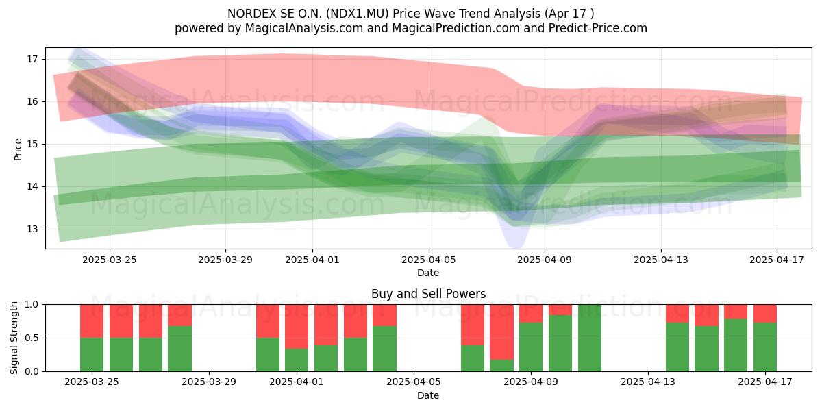  NORDEX SE O.N. (NDX1.MU) Support and Resistance area (17 Apr) 