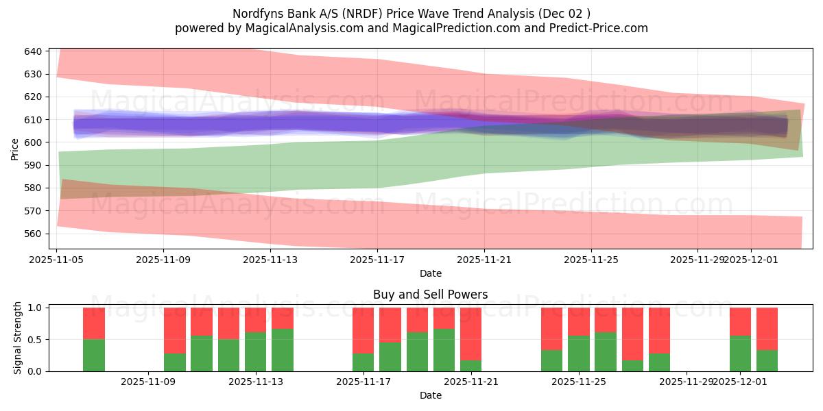  Nordfyns Bank A/S (NRDF) Support and Resistance area (01 Dec) 