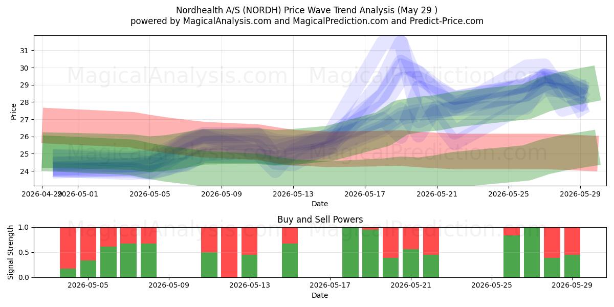  Nordhealth A/S (NORDH) Support and Resistance area (28 May) 