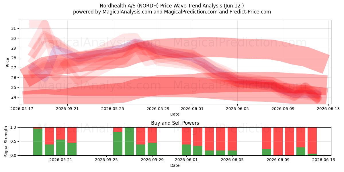  Nordhealth A/S (NORDH) Support and Resistance area (11 Jun) 