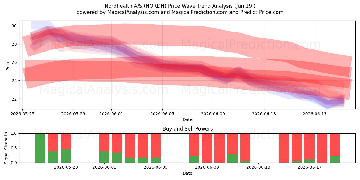  Nordhealth A/S (NORDH) Support and Resistance area (18 Jun) 