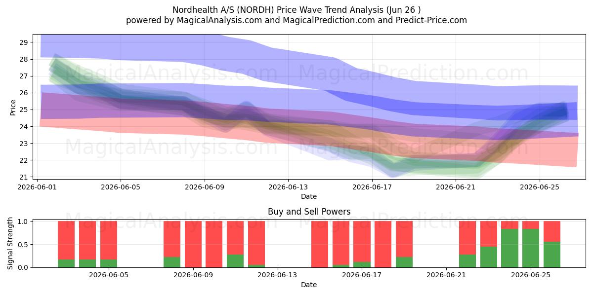  Nordhealth A/S (NORDH) Support and Resistance area (25 Jun) 