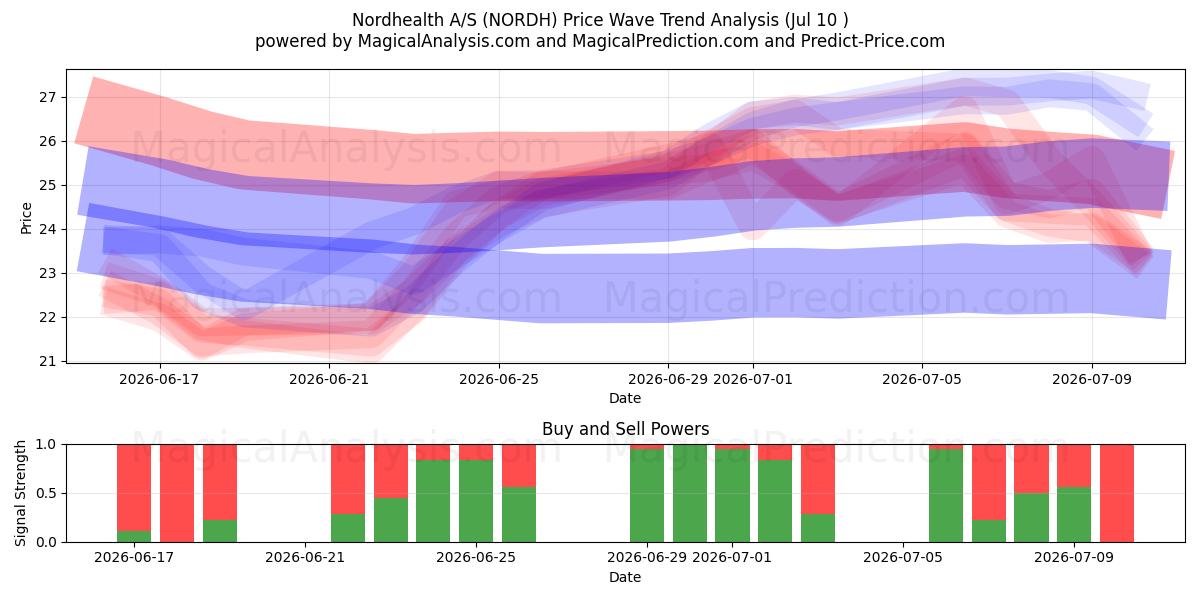  Nordhealth A/S (NORDH) Support and Resistance area (09 Jul) 
