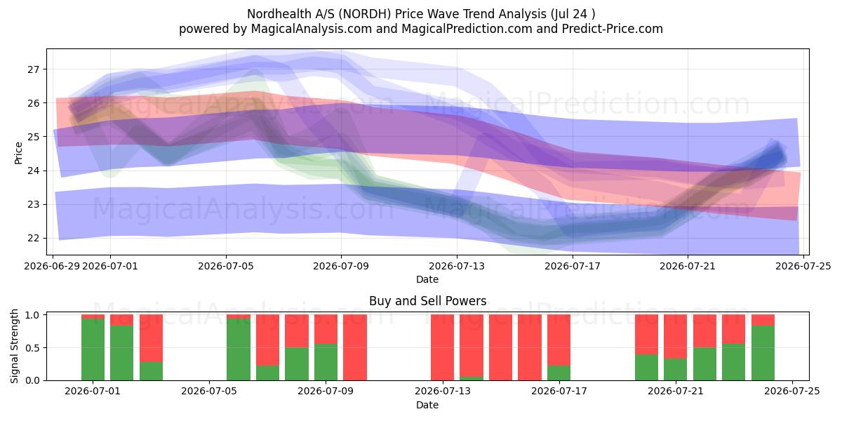  Nordhealth A/S (NORDH) Support and Resistance area (23 Jul) 