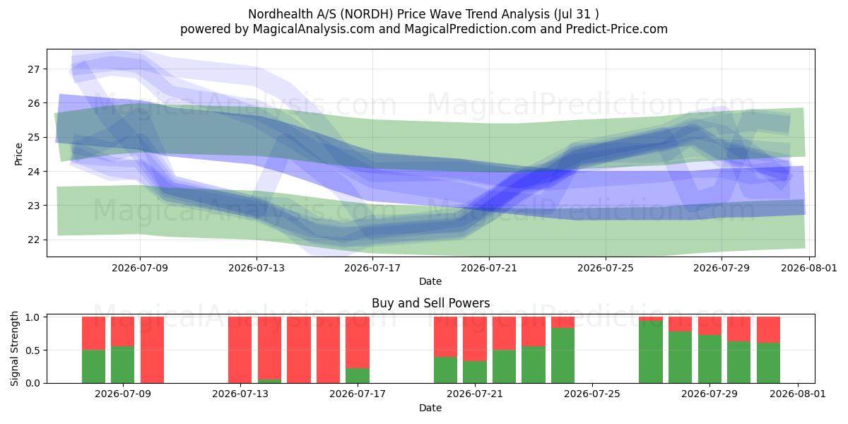  Nordhealth A/S (NORDH) Support and Resistance area (30 Jul) 