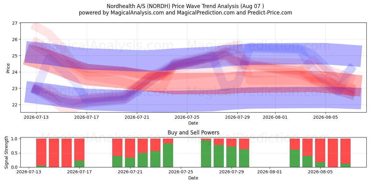 Nordhealth A/S (NORDH) Support and Resistance area (06 Aug) 