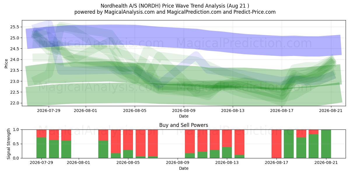 Nordhealth A/S (NORDH) Support and Resistance area (20 Aug) 