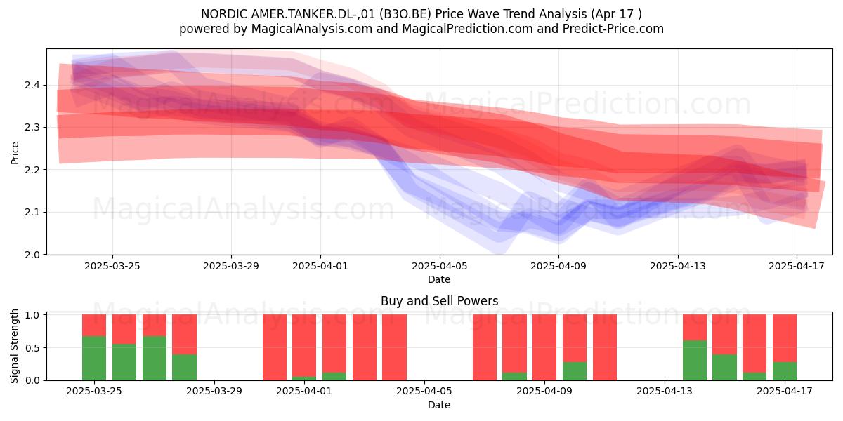  NORDIC AMER.TANKER.DL-,01 (B3O.BE) Support and Resistance area (17 Apr) 