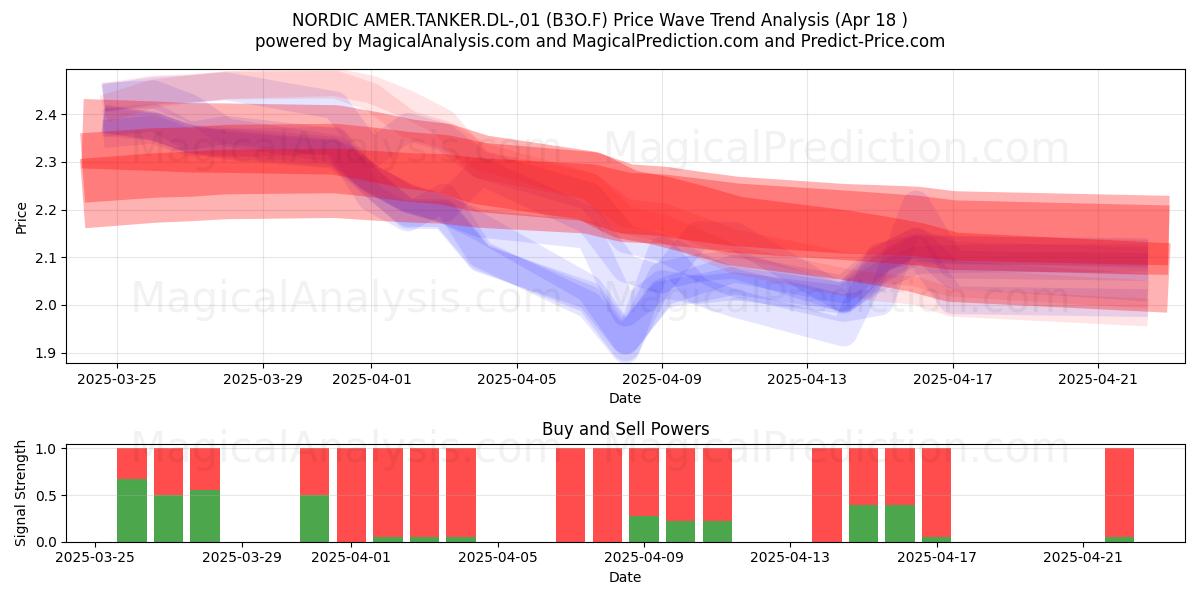  NORDIC AMER.TANKER.DL-,01 (B3O.F) Support and Resistance area (18 Apr) 