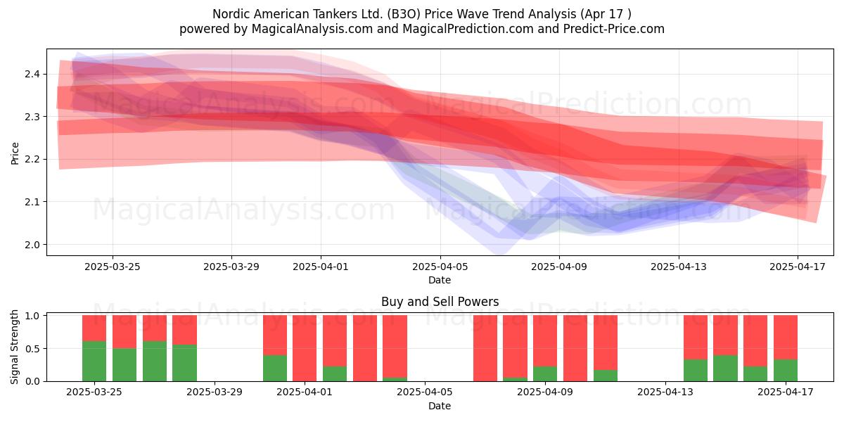  Nordic American Tankers Ltd. (B3O) Support and Resistance area (17 Apr) 