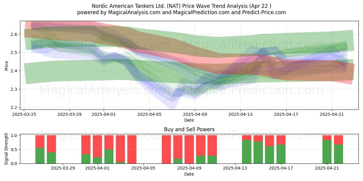  Nordic American Tankers Ltd. (NAT) Support and Resistance area (22 Apr) 